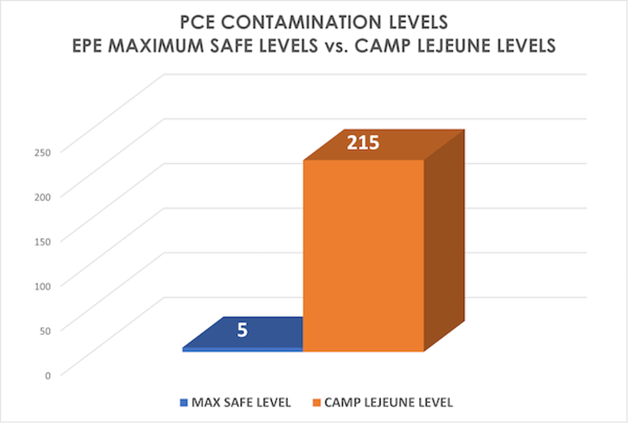 Camp Lejune Water Contamination CLASS ACTION GROUP